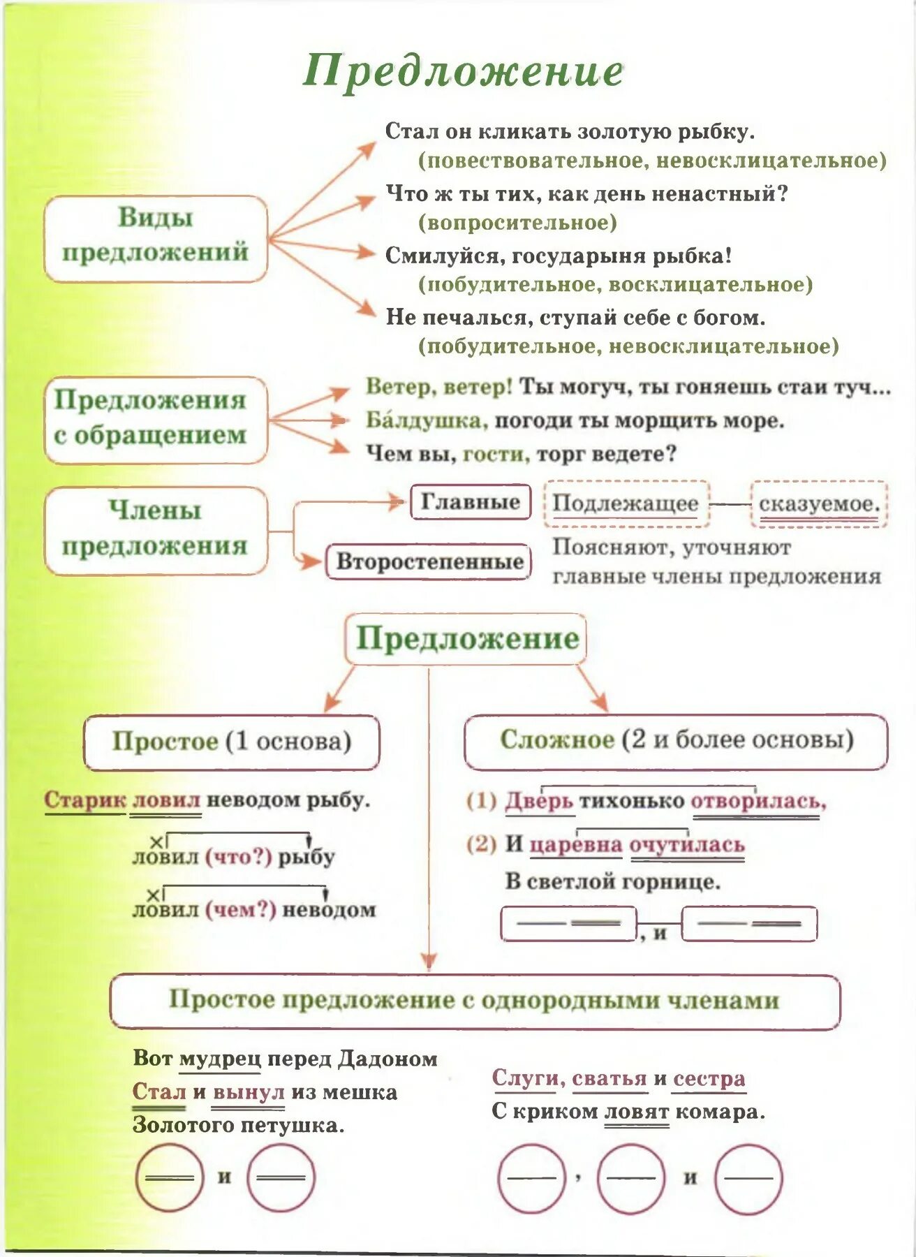 Типы предложений в русском языке примеры АЗ-БУКИ-ВЕДИ: Готовимся к ОГЭ. Задание № 2.