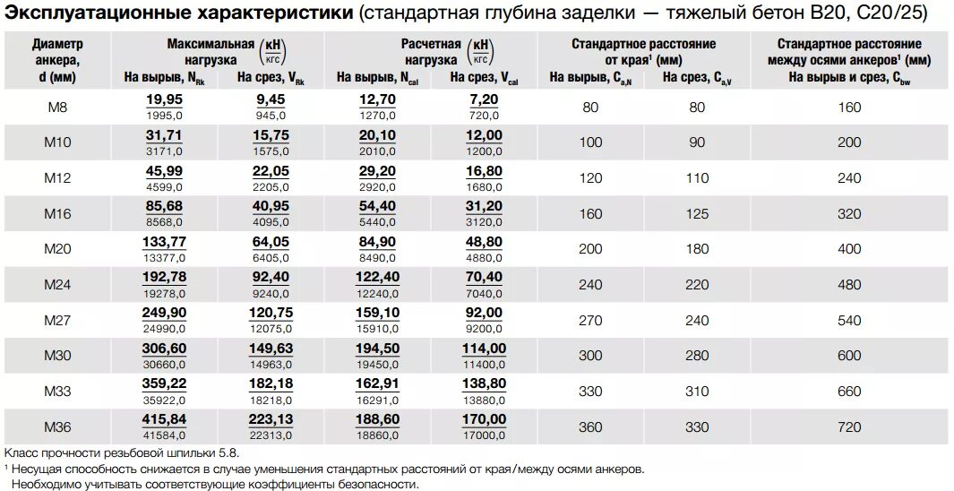 Калькулятор анкера