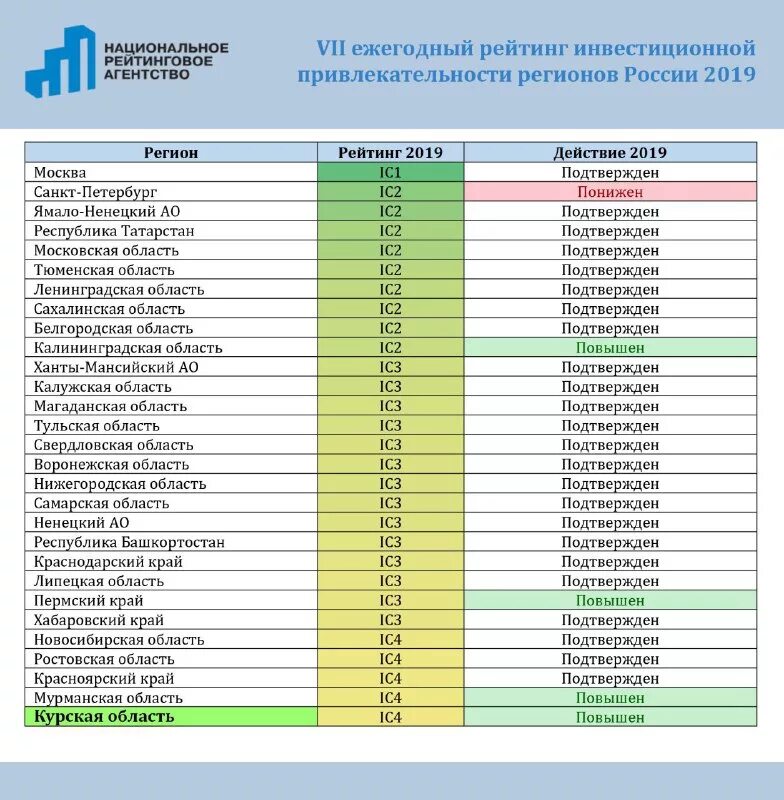 Субъекты рф 2019. Инвестиционная привлекательность регионов РФ 2020. Регионы по инвестиционной привлекательности. Рейтинг инвестиционной привлекательности субъектов РФ. Перечень регионов РФ.