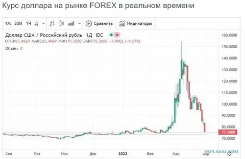 Курсы долла