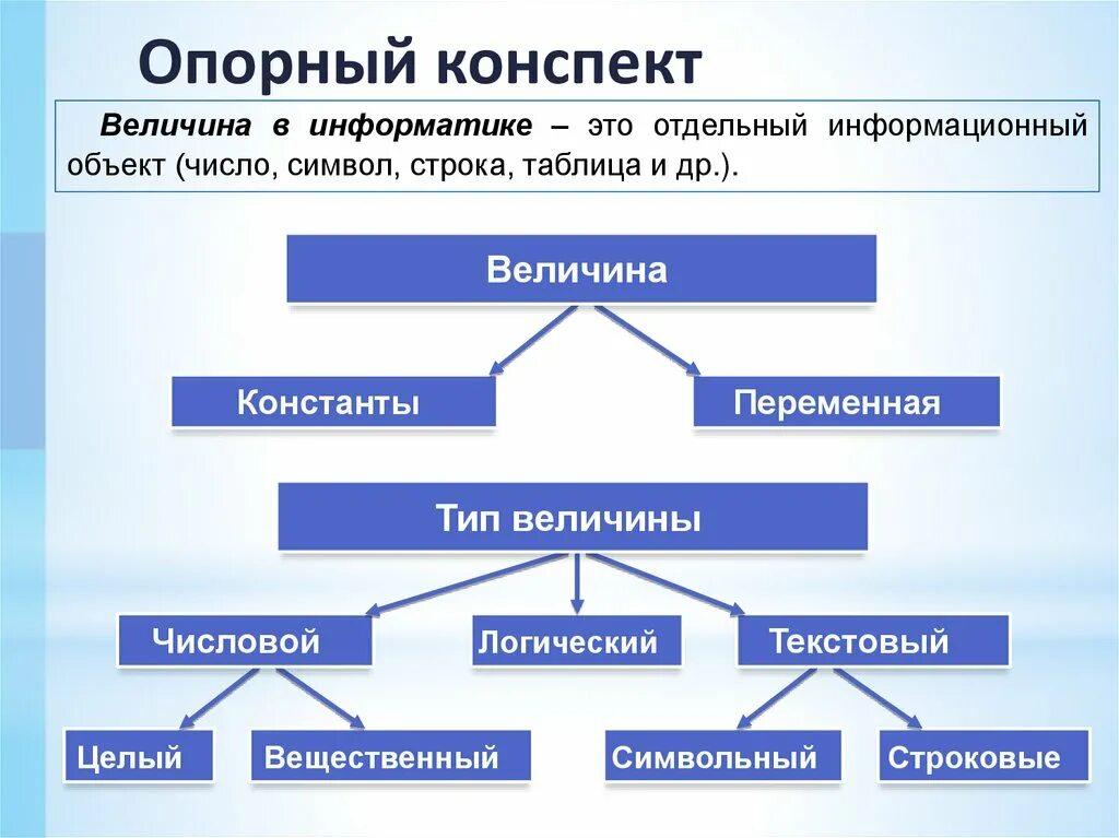 Какие величины в информатике