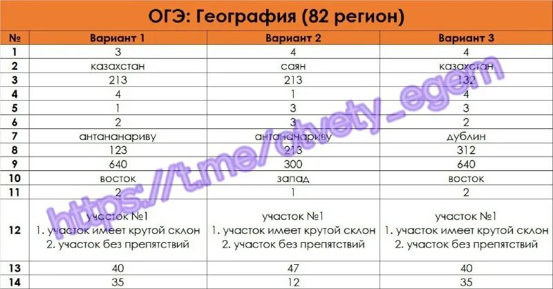 плантафол удобрение таблица. ответы огэ биология. огэ география. ответы огэ 82 регион информатика. ответы на огэ по географии 2023.