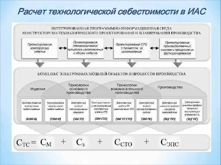 Технологическая себестоимость. Расчет технологической себестоимости. Технологическая себестоимость как рассчитать. Технологическая себестоимость формула. Расчет технологического производства