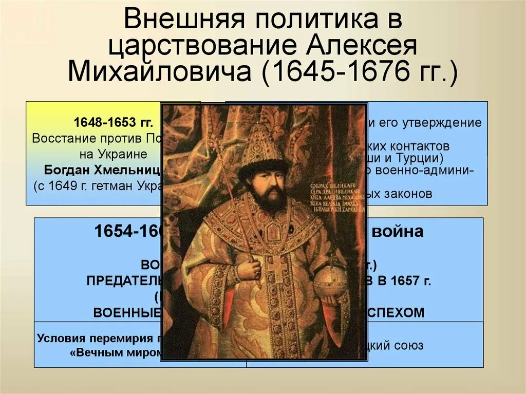 Внутреннее правление алексея михайловича. Алексея Михайловича 1645-1676 Восстания:. Внешняя политика Алексея Михайловича 1645-1676.