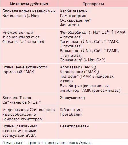 Уколы при эпилепсии. Противоэпилептические препараты таблица. Препараты при эпилепсии. Препараты при лечении эпилепсии. Механизм действия противоэпилептических средств.