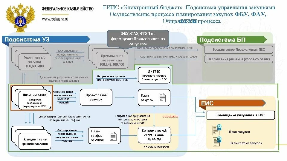 Единая информационная система образования. Схема процесса процесса казначейство. гиис электронный бюджет. гиис электронный бюджет гиис электронный бюджет. подсистема планирование закупок электронного бюджета.
