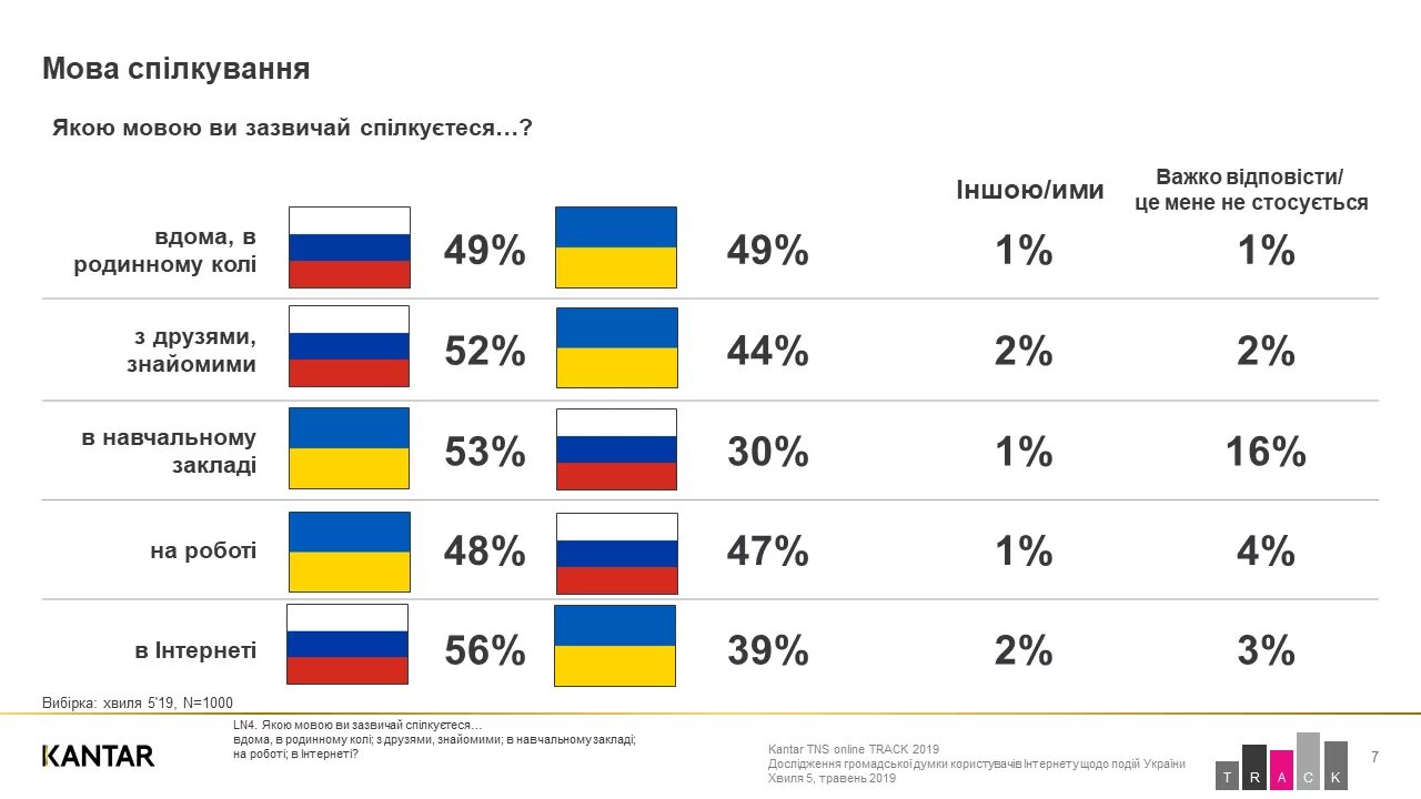 Насколько русский язык русский. Языки Украины. Процент русских на Украине. На каком языке говорят украинцы. Украинский язык распространение в мире.