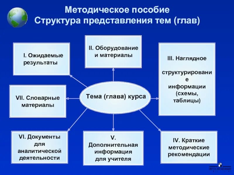 Методичка виды