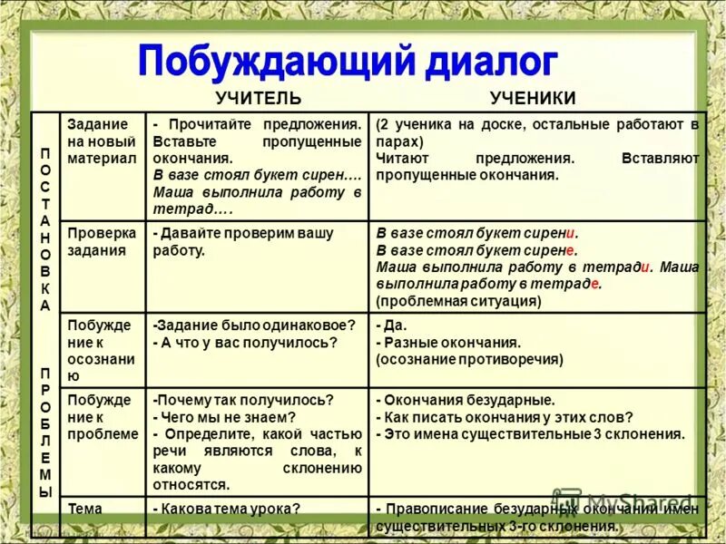 Побуждать примеры. Побуждающий диалог примеры. Подводящий диалог примеры. Диалог побуждение примеры. Виды диалога в русском языке.