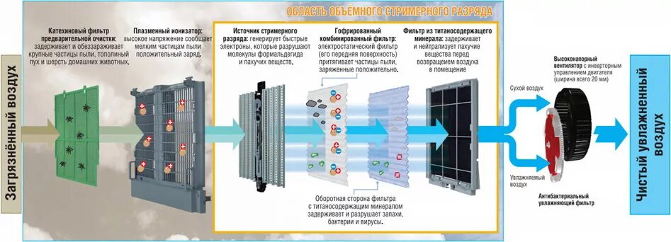 Химическая очистка воздуха. Воздухоочиститель Daikin mck75j. Фильтр для воздухоочистителя Дайкин МСК 75g. Промышленный фильтр для очистки воздуха от источника плазмы. Фильтр тонкой очистки воздуха для вент установок.