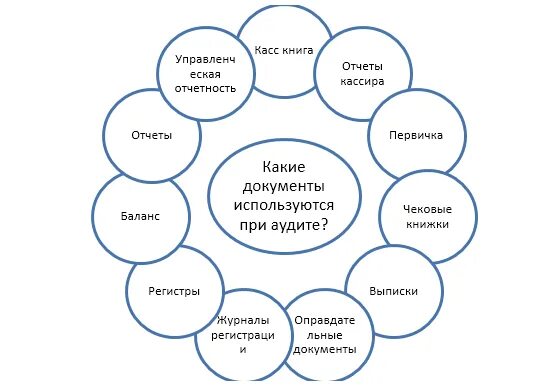 Организация внутреннего контроля денежных средств. Методика аудита кассовых операций. Методика аудита денежных средств. Аудит учета денежных средств. Задачи аудита денежных средств.