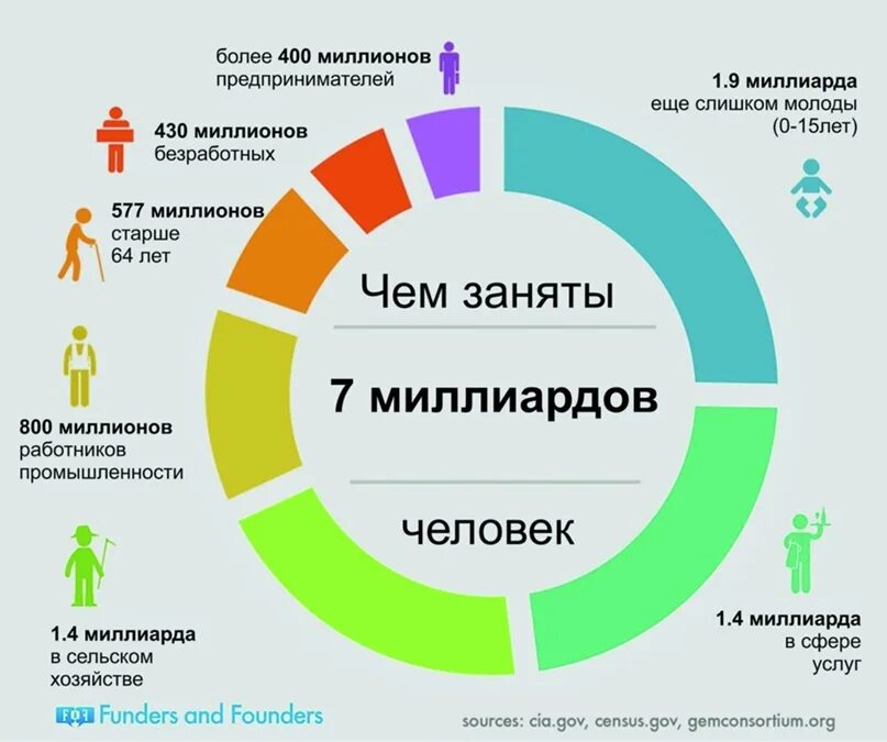 7 триллионов. Чем заняты 7 миллиардов людей. Чем занимаются 7 миллиардов человек. Инфографика саморазвитие. Сферы бизнеса инфографика.