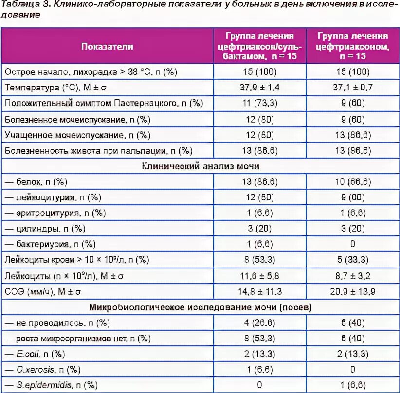 Цефтриаксон при пиелонефрите. Антибиотик при пиелонефрите цефтриаксон. Пиелонефрит анализ крови показатели. Пиелонефрит лабораторные показатели мочи.
