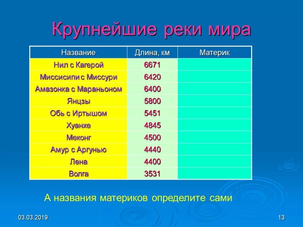 Какая река является самой длинной на материке. Крупнейшие реки материков. Самые большие реки континентов. Самая крупная река в мире.