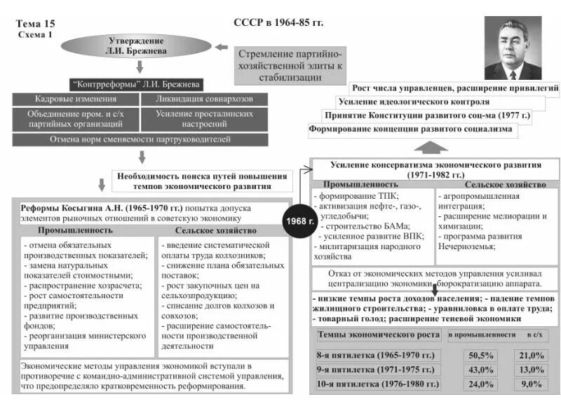 Каковы были основные направления его курса брежнева