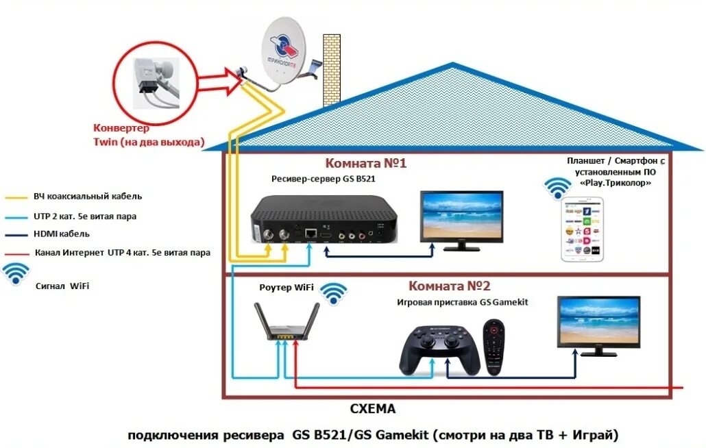 Триколор вай фай как подключить интернет. Схема подключения двух приемников Триколор к интернету. Триколор приемник на 2 телевизора схема подключения вай фай. Схема подключения ресивера Триколор к интернету. Схема подключения Триколор ТВ на 4 ресивера.