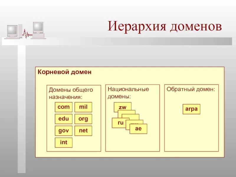 Обратный домен. Иерархия доменов. Доменная иерархия. Корневой домен. Корневой домен пример.