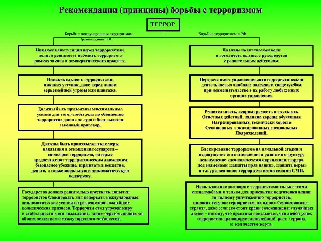 Противодействие терроризму результаты. Меры борьбы с терроризмом. Методы борьбы с терроризмом. Основные меры борьбы с терроризмом. Меры борьбы с международным терроризмом.