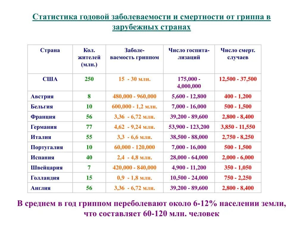 Грипп число заболевших. Смертность от гриппа. Статистика смертности от гриппа. Статистика смертей от гриппа. Статистика смертности от гриппа по годам.