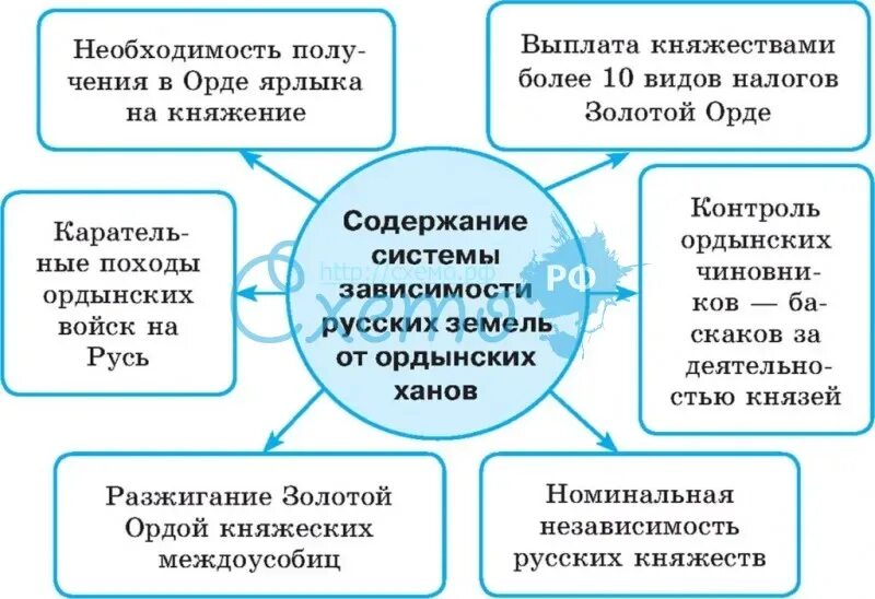 Политическая и экономическая зависимость от орды. Система зависимости русских земель от ордынских Ханов. Установление зависимости русских земель. Система зависимости русских земель от орды:. Зависимость русских земель от золотой орды.