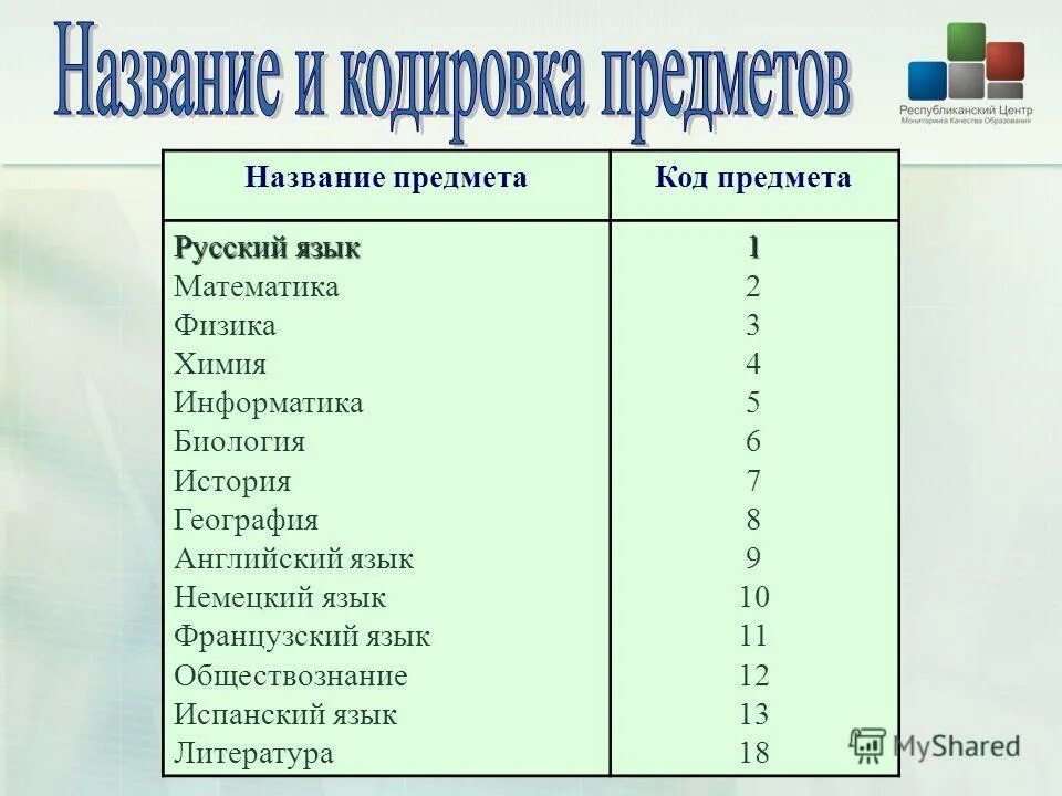 Сдаю биологию информатику. Коды предметов. Код предмета география. Код предмета биология. Коды предметов ЕГЭ.