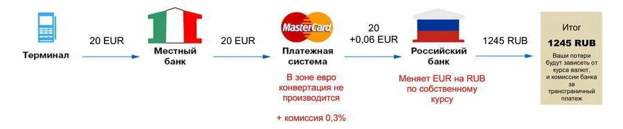 Конвертация валюты карты. Схема конвертации при оплате. Схема конвертации валюты по карте. Двойная конвертация. Комиссия MASTERCARD за конвертацию.