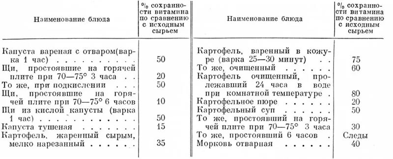 Какая температура разрушает. Витамины при термической обработке таблица. При какой температуре разрушается витамин д. Разрушаются ли витамины при термической обработке. Температура разрушения витаминов при термической обработке.