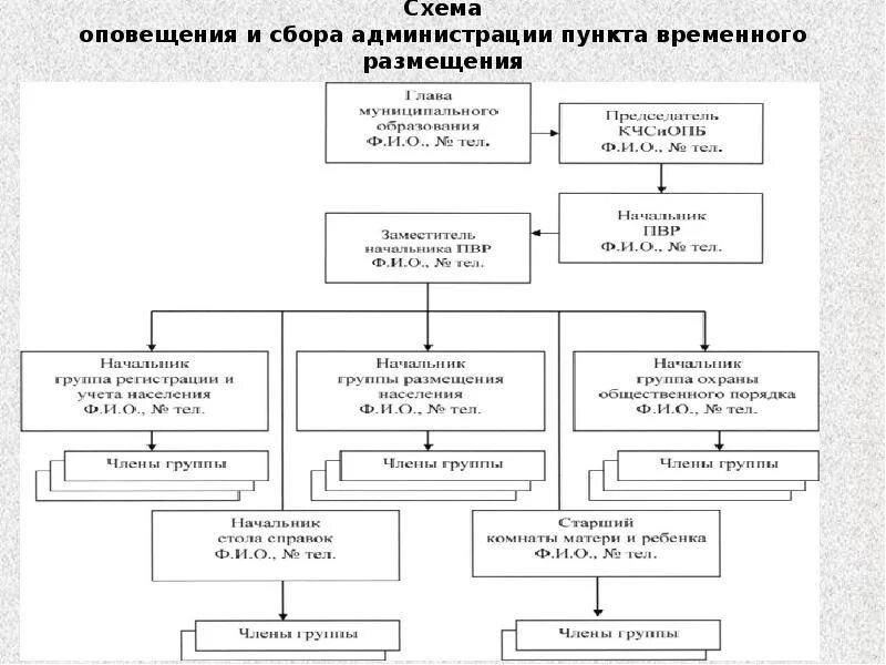 Оповещение и сбор личного состава. Схема оповещения администрации пункта временного размещения. Схема оповещения ПВР. Схема оповещения личного состава ПВР. Схема оповещения и сбора администрации пункта временного размещения.