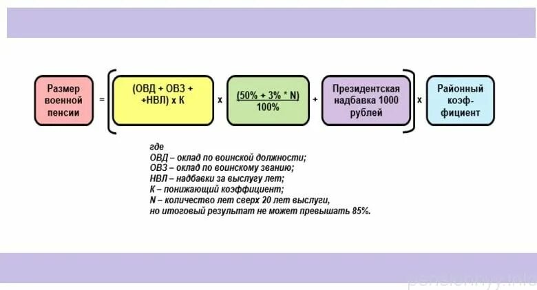 Формула начисления военной пенсии. Формула расчета пенсии военнослужащего. Формула расчета пенсии за выслугу лет военнослужащим. Формула пенсии военнослужащего.