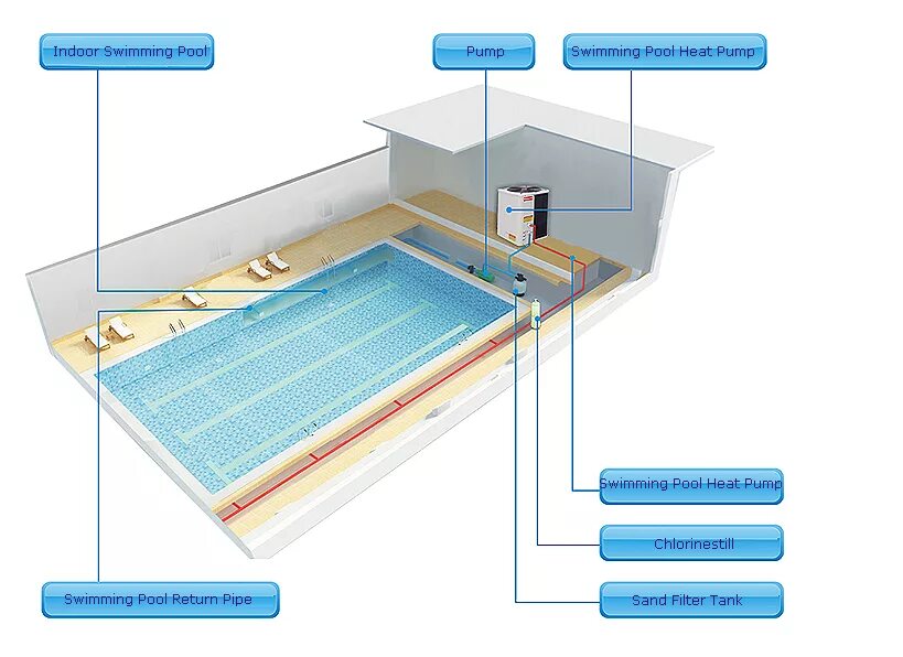 Скорость воздуха в бассейнах. Pool Heat Pump схема. Swimming Pool Heat Pump. Воздушный бассейн. Тепло насосы для бассейна.