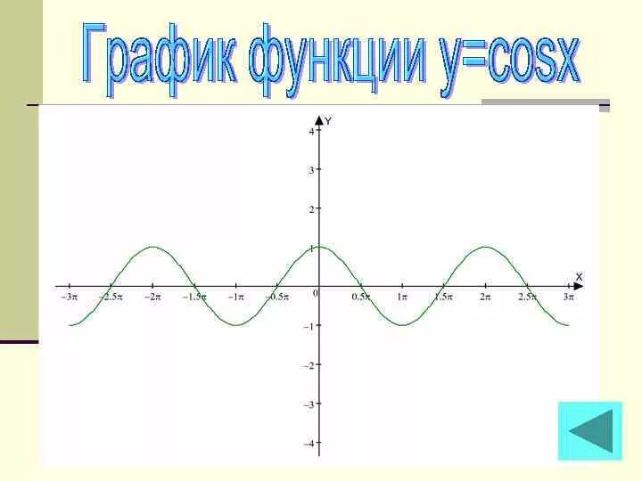 График функции у кос х