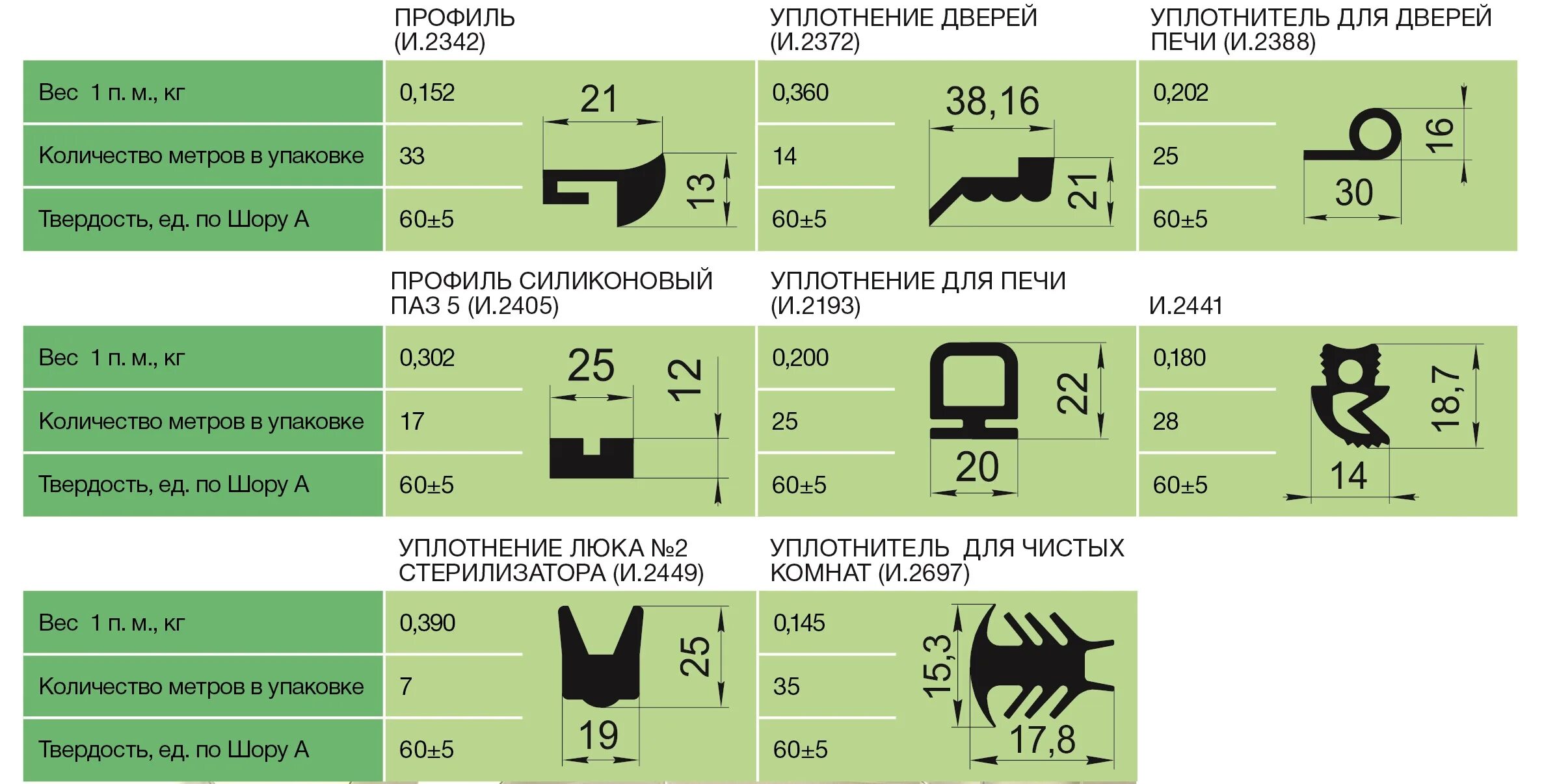 Таблица шор. Твердость полиуретана по Шору таблица. Твёрдость по Шору. Твердость резины по Шору. Резины твердость по Шор.