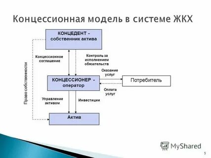Что такое концессионное соглашение