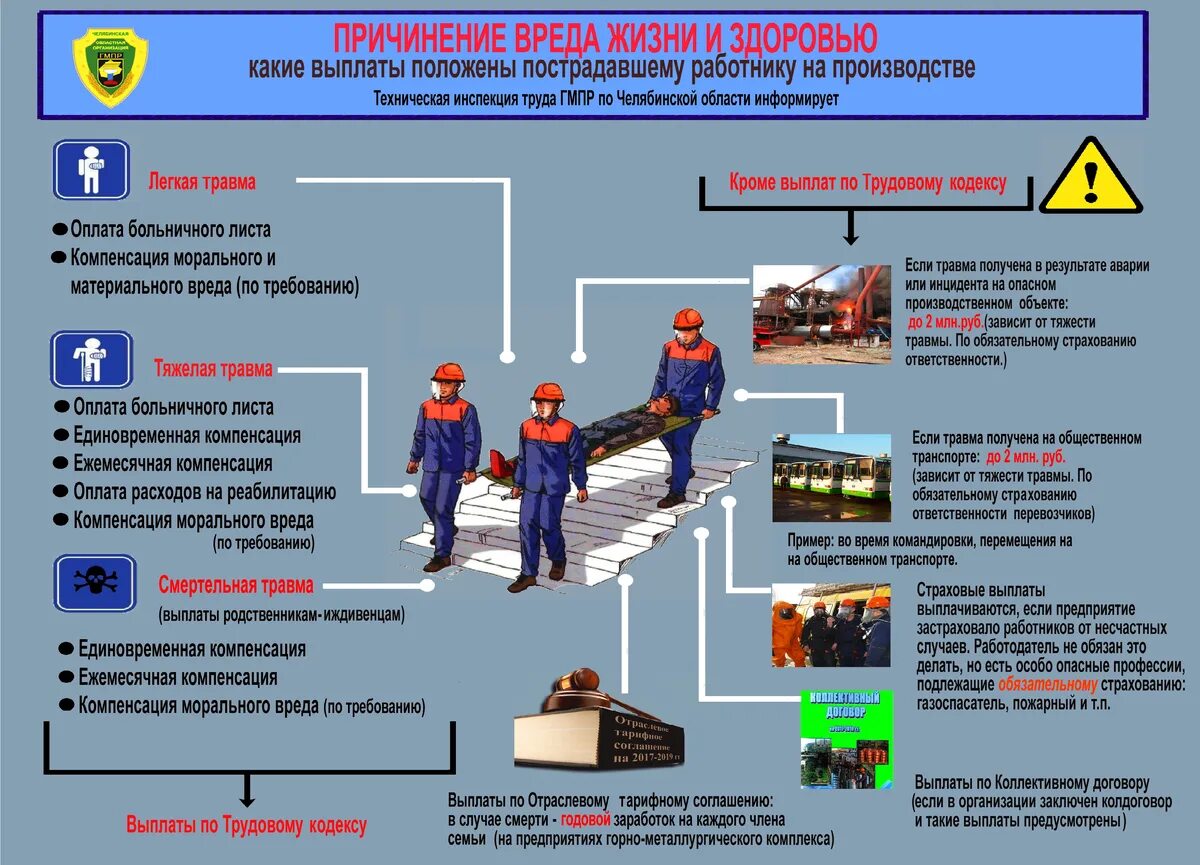 Опасные профессии подлежащие обязательному страхованию. Выплаты пострадавшим на производстве. Травма на производстве выплаты пострадавшему. Компенсация пострадавшему работнику.