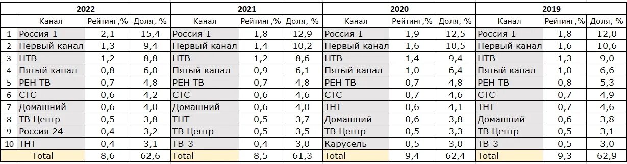 4 крупнейших каналов