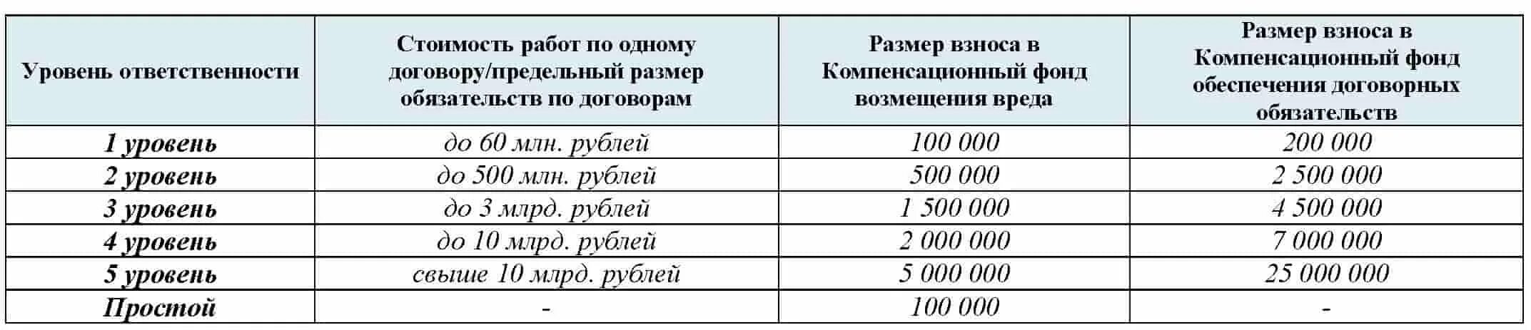 Взносы в компенсационный фонд СРО Строителей таблица. Взносы в компенсационный фонд СРО проектировщиков. СРО размер взносов. Уровни ответственности СРО. Взносы в саморегулируемую организацию