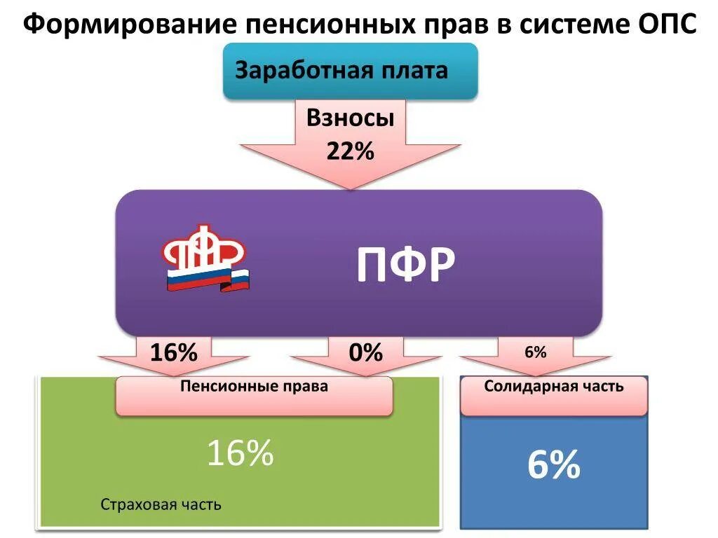 Пенсионные взносы работодателей размер. Отчисления в пенсионный фонд страховая и накопительная часть. Отчисления впенстонный фонд. Пенсионные отчисления в пенсионный фонд. Отчисления в накопительную часть пенсии.