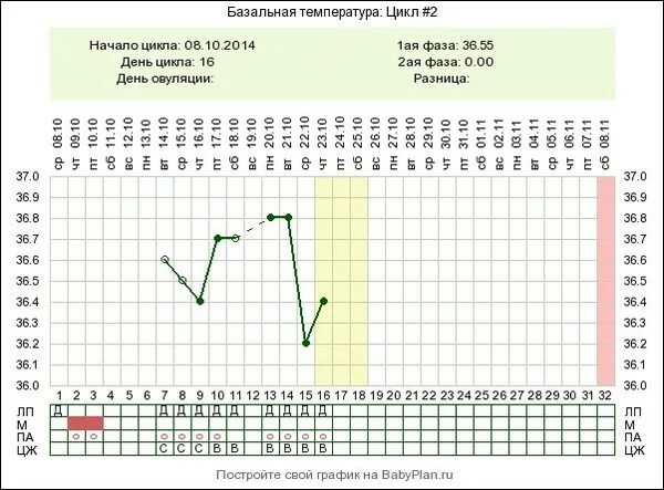График измерения базальной температуры. График базальной температуры таблица. График контроля базальной температуры тела. Таблица базальной температуры при овуляции. Как вести овуляцию