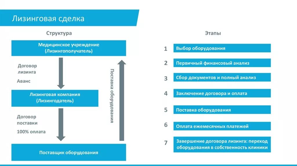 Структура договора финансовой аренды (лизинга). Этапы заключения лизинговой сделки. Структура лизинговой сделки. Схема лизинговой сделки.