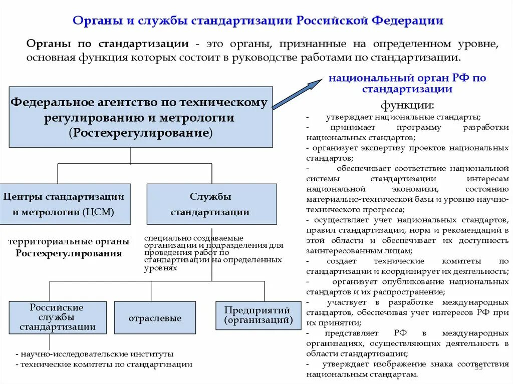 Органы и службы стандартизации в РФ И их функции. Органы и службы стандартизации Российской Федерации метрология. Структура органов стандартизации РФ. Национальный орган по стандартизации сертификации и метрологии в РФ.