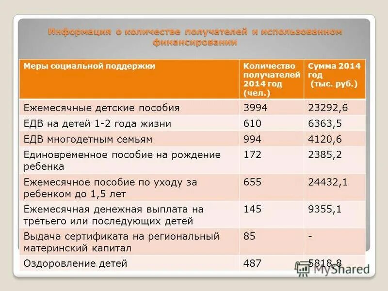 Таблица единовременных и ежемесячных страховых выплат. Финансирование детских выплат. Детские пособия таблица финансирования. Финансирование соцзащиты. Таблица финансирования детских пособий челябинск.