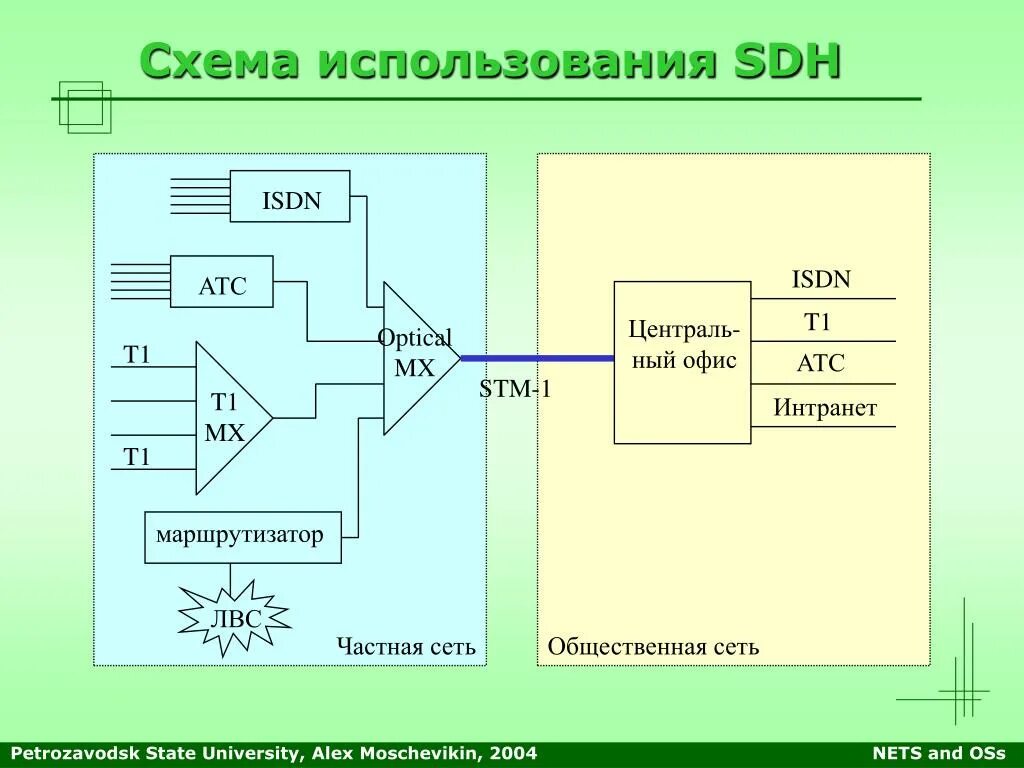 ISDN схема. SDH схема. Схема ISDN-ISDN. Схема использования. Схемы использования карт