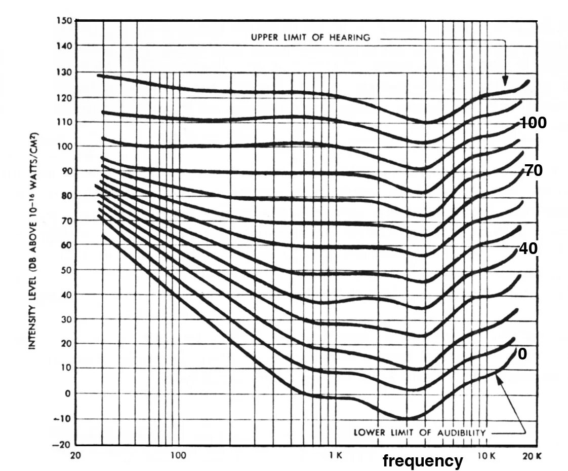 Кривые равной громкости. Кривые равной громкости график. Кривые равной громкости Изофоны. Кривые равной громкости 2003.