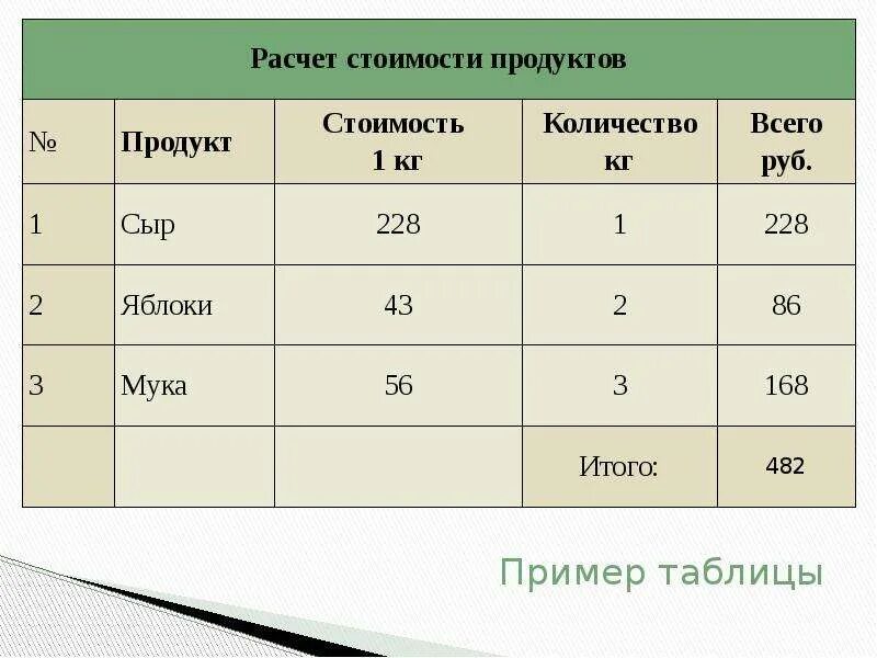 Известна цена. Рассчитать цену продукции. Таблица расчета стоимости. Расчет стоимости продуктов. Таблица расчета стоимости изделия.