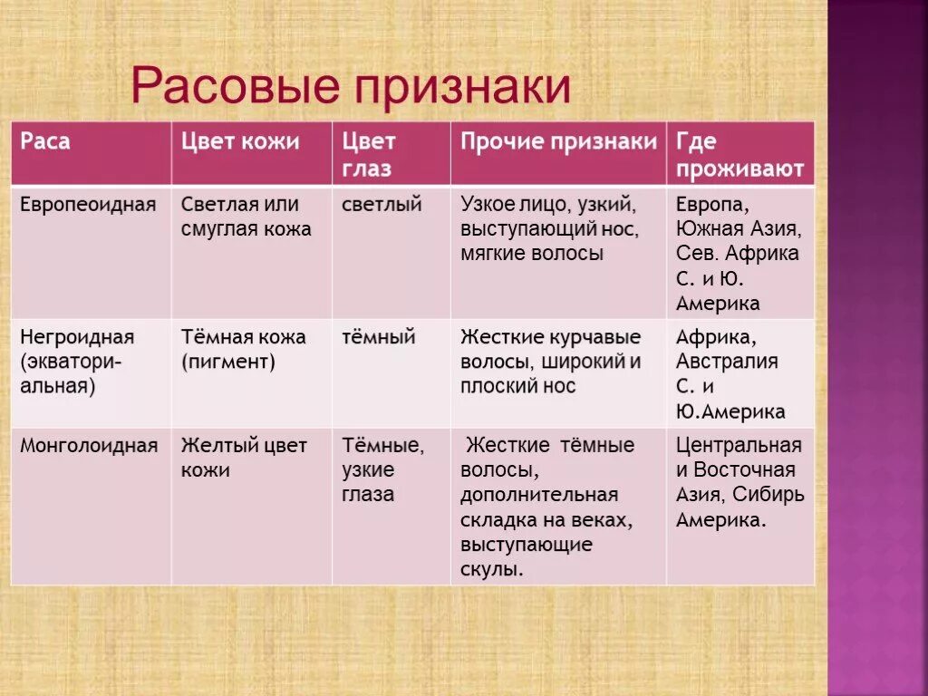 Человеческие расы 6 класс. Признаки человеческих рас таблица. Основные Расовые признаки. Расы и их признаки таблица. Человеческие расы таблица.