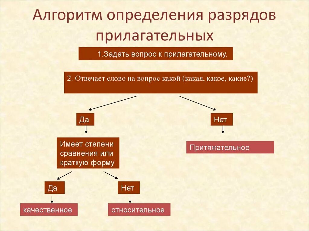 Глуп разряд. Алгоритм определения разрядов прилагательных. Алгоритм определения разряда прилагательного. Алгоритм определения степени сравнения прилагательных. Алгоритм определения качественных прилагательных.