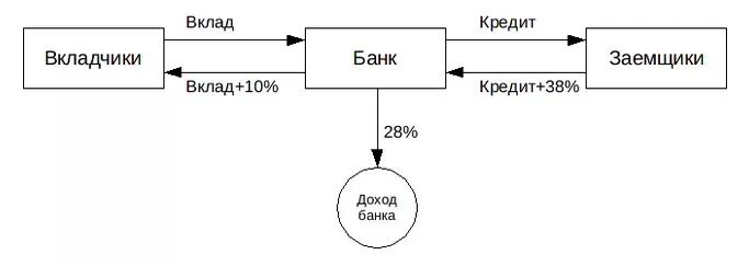 Схема работы банков. Принцип работы банка схема. Принцип работы банков. Как работает банковский вклад. Работа в банке 2 через 2