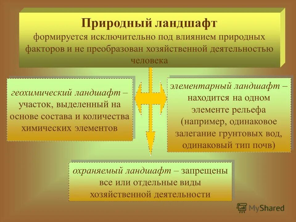 преобразованная хозяйственной деятельностью человека это. городской ландшафт презентация. человек техносфера техносфера биосфера. загрязнение литосферы презентация. классификация современных ландшафтов.