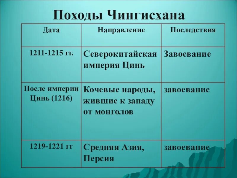 Походы чингисхана таблица история 6 класс