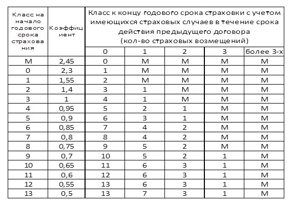 Коэффициенты страховки авто. Формула страховки ОСАГО. Таблица страховки автомобиля. Формула расчета стоимости ОСАГО. Как рассчитать стоимость ОСАГО самостоятельно.